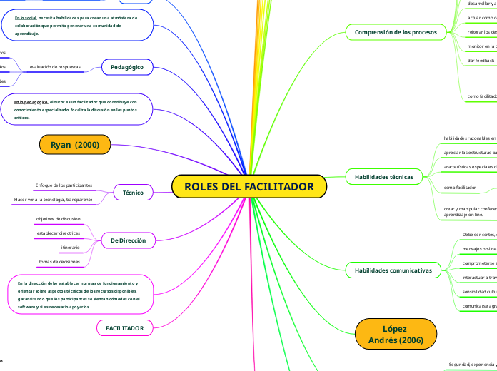 ROLES DEL FACILITADOR