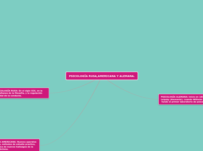PSICOLOGÍA RUSA,AMERICANA Y ALEMANA. - Mapa Mental