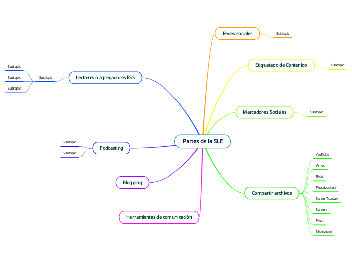 Partes de la SLE