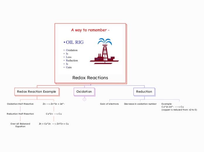 Redox Reactions