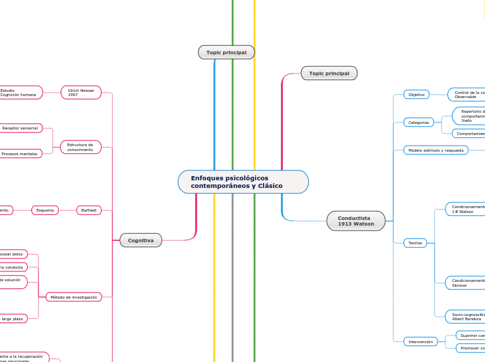 Enfoques psicológicos contemporáneos y ...- Mapa Mental