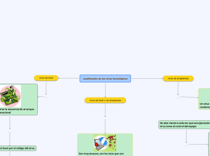 clasificación de los virus tecnológicos
