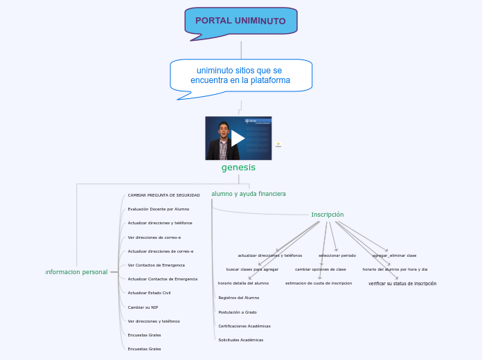 PORTAL UNIMINUTO - Mapa Mental