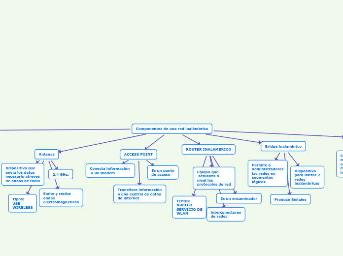 Componentes de una red inalámbrica