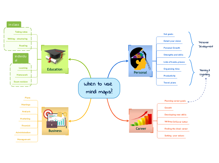 When to use 
mind maps? - Mind Map