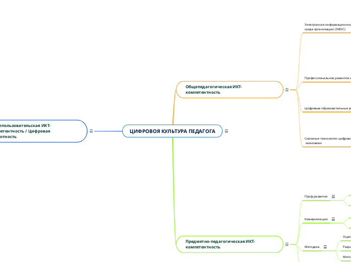 ЦИФРОВОЯ КУЛЬТУРА ПЕДАГОГА - Мыслительная карта