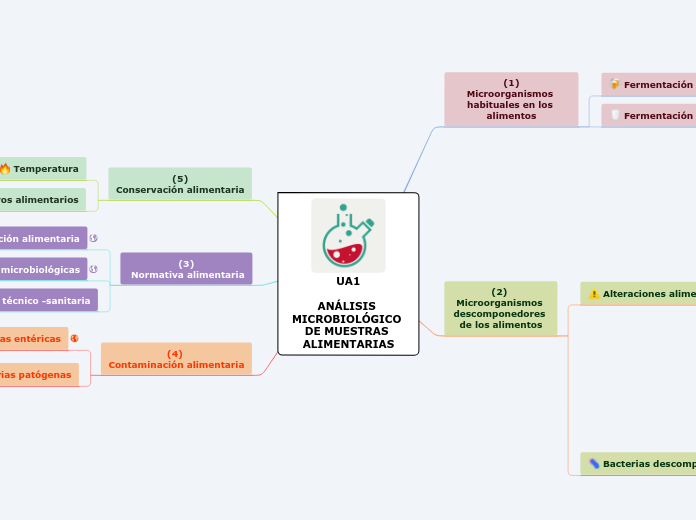 UA1

ANÁLISIS MICROBIOLÓGICO DE MUESTRAS ALIMENTARIAS