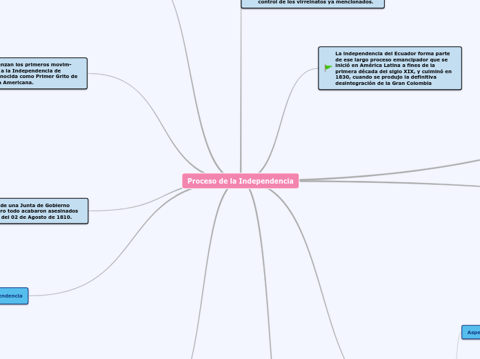 Proceso de la Independencia - Mapa Mental