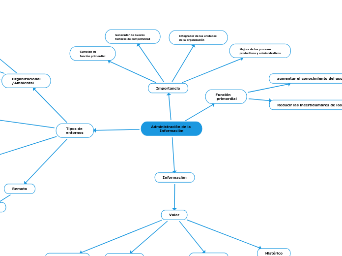Administración de la 
Información