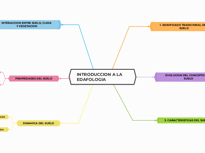 INTRODUCCION A LA EDAFOLOGIA               