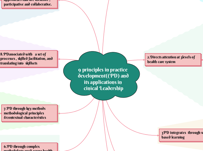 9 principles in practice development((PD) and its applications in cinical Leadership