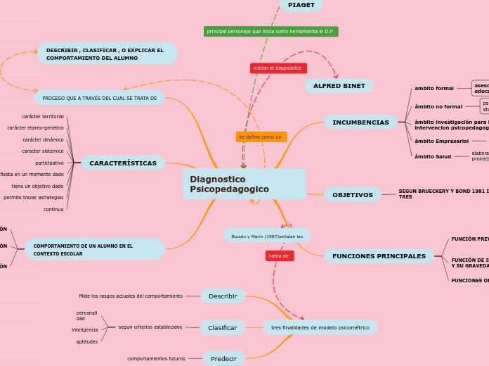 Diagnostico Psicopedagogico