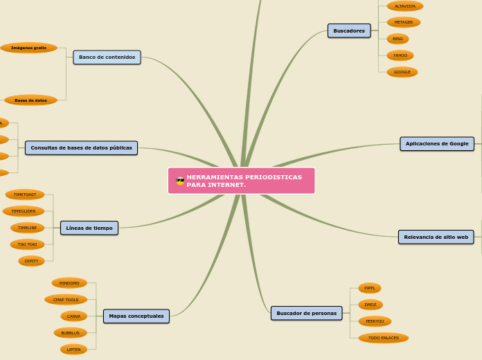 HERRAMIENTAS PERIODISTICAS   PARA INTER...- Mapa Mental