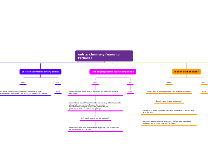 Unit 2: Chemistry (Name to Formula)