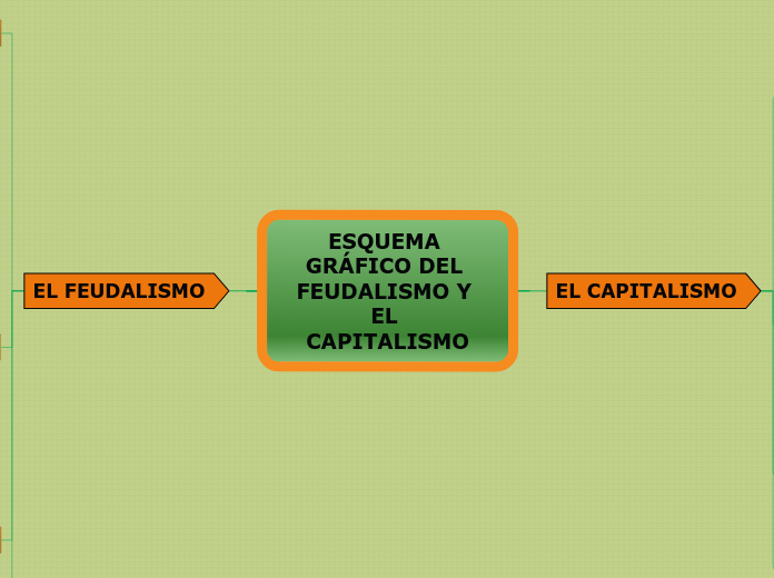 ESQUEMA GRÁFICO DEL FEUDALISMO Y EL CAP...- Mapa Mental