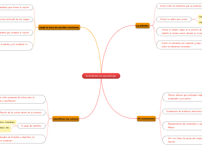 Actividades de aprendizaje. - Mapa Mental