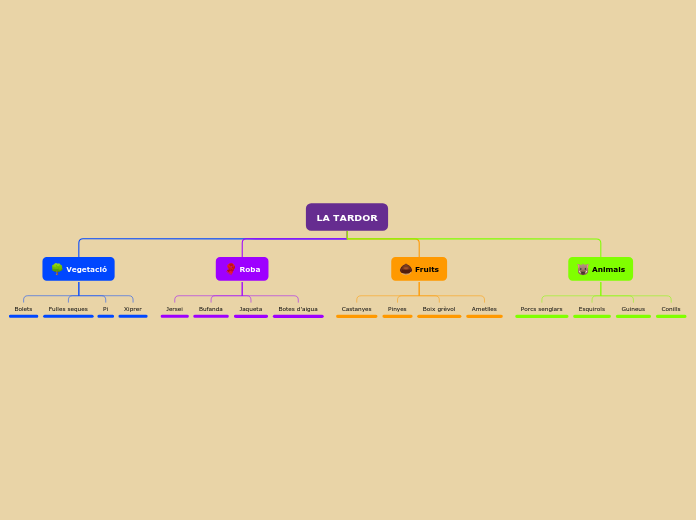 LA TARDOR - Mind Map