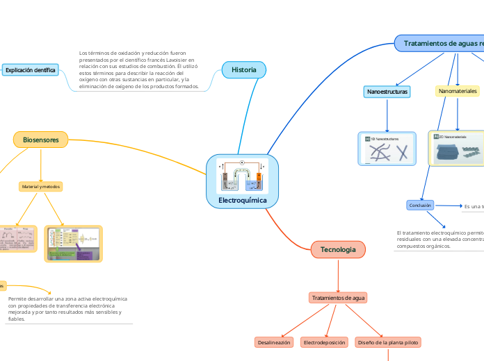 Electroquímica - Mapa Mental