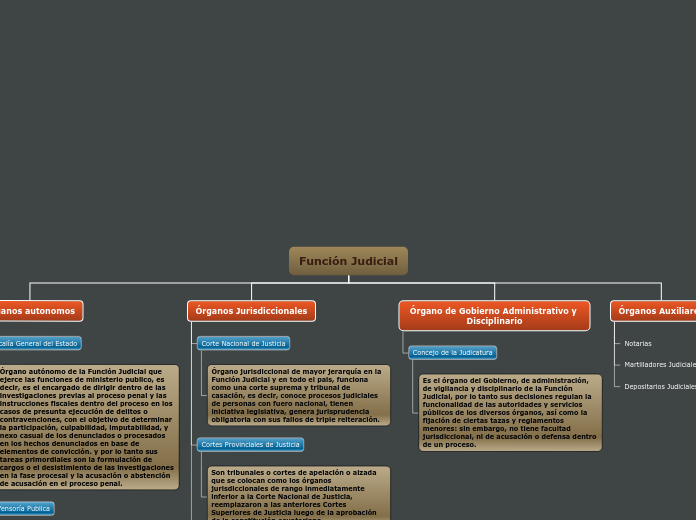 Función Judicial - Mapa Mental