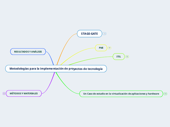 Metodologías para la implementación de proyectos de tecnología