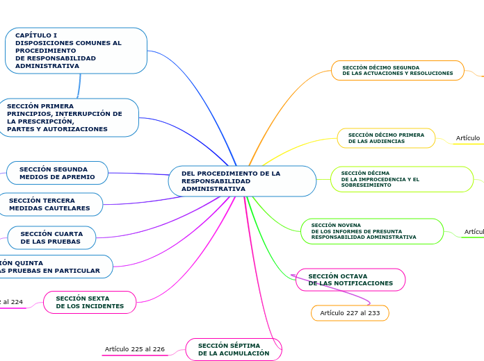 DEL PROCEDIMIENTO DE LA RESPONSABILIDAD ADMINISTRATIVA