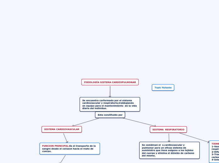 FISIOLOGÍA SISTEMA CARDIOPULMONAR