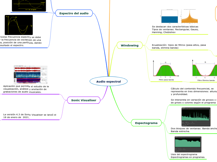 Audio espectral - Mapa Mental