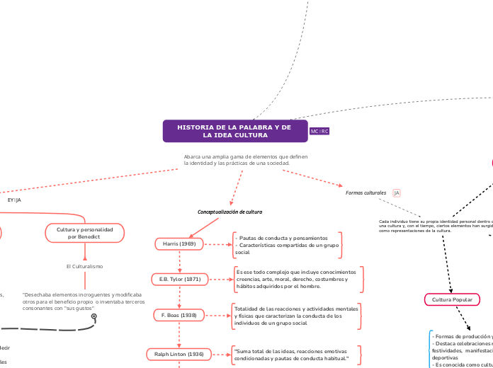 HISTORIA DE LA PALABRA Y DE LA IDEA CUL...- Mapa Mental