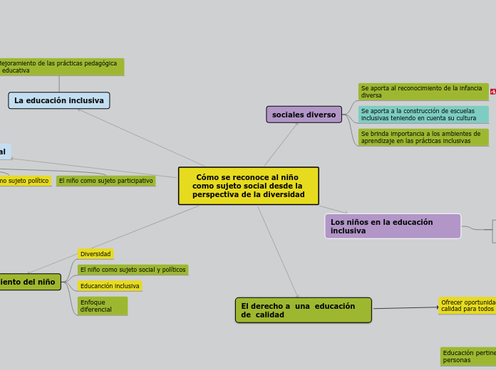 Cómo se reconoce al niño como sujeto social desde la perspectiva de la diversidad