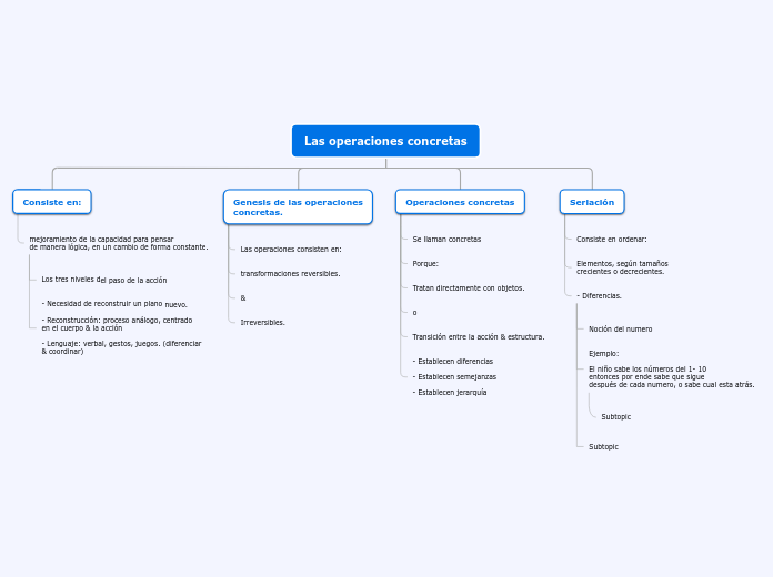Las operaciones concretas - Mapa Mental