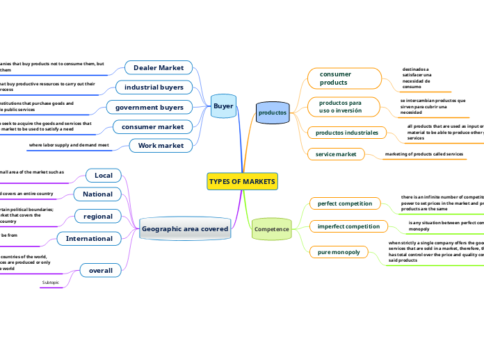 TYPES OF MARKETS