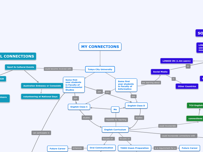 Tokyo City University - Mind Map