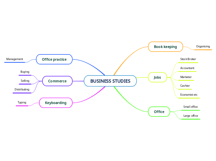 BUSINESS STUDIES