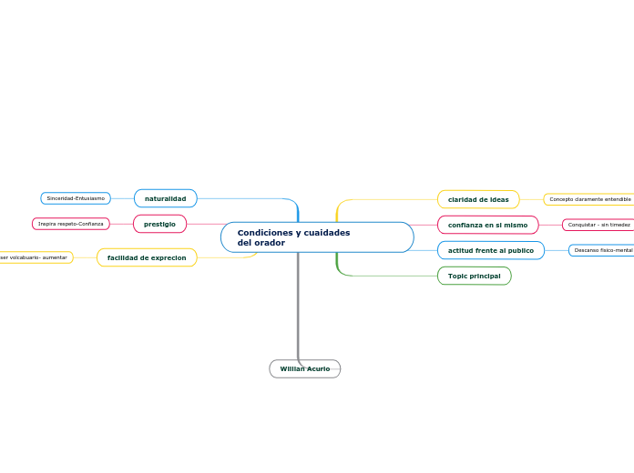 Condiciones y cuaidades                         del orador