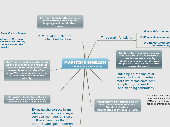 MARITIME ENGLISH
By: MA1 Andrade Guerra Jesús D.