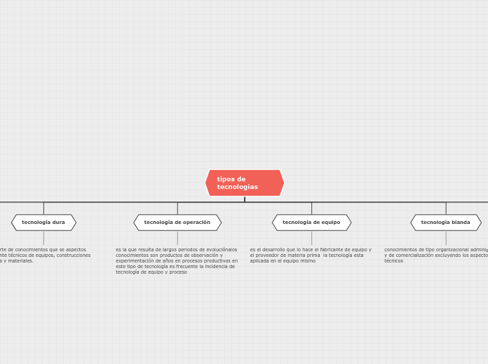tipos de tecnologias - Mapa Mental