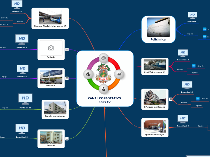 CANAL CORPORATIVO 
IGSS TV - Mapa Mental