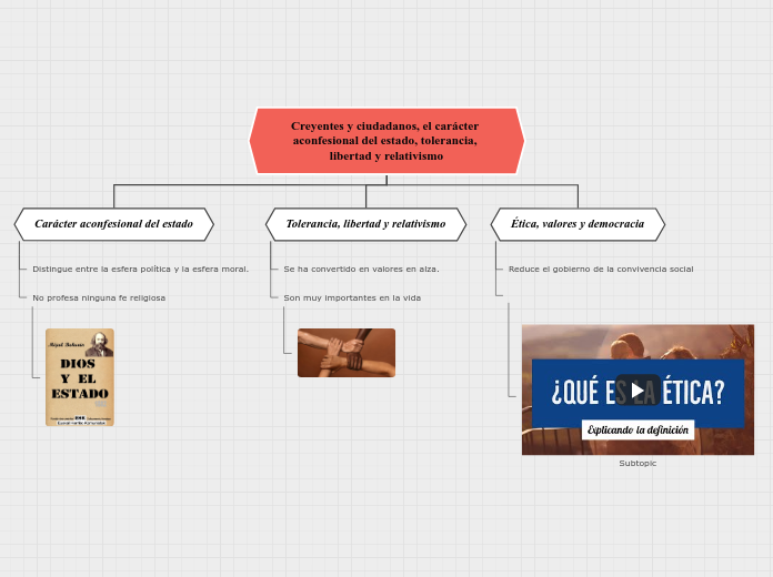 Creyentes y ciudadanos, el carácter aco...- Mapa Mental