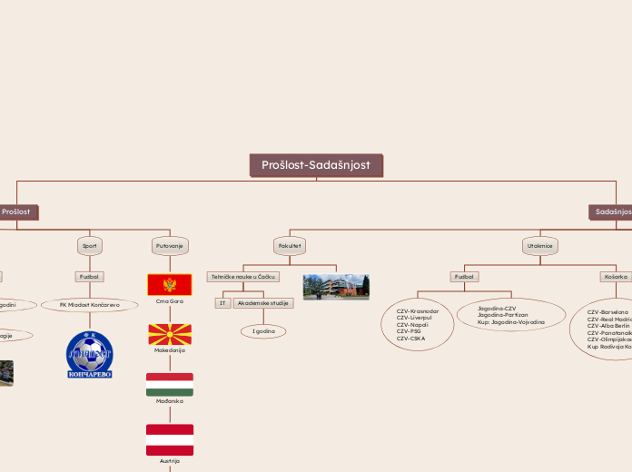 Prošlost-Sadašnjost - Mind Map