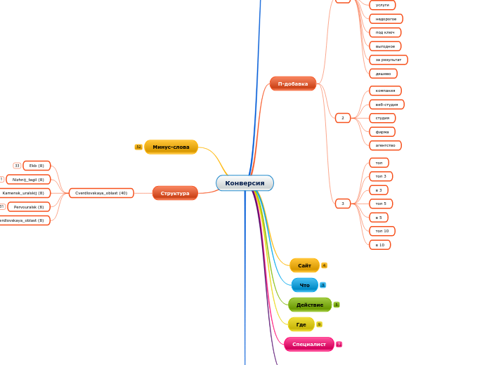 Конверсия - Мыслительная карта