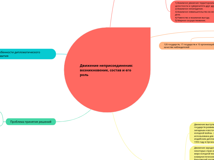 Движение неприсоединения: возникновение, состав и его роль