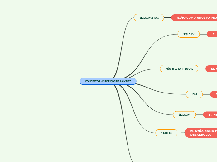CONCEPTOS HISTORICOS DE LA NIÑEZ