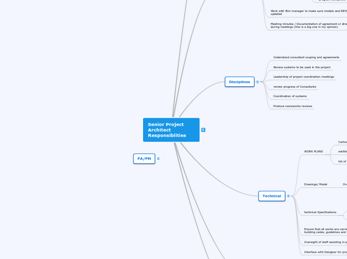 Project Manager Responsiblities