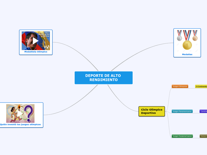 DEPORTE DE ALTO RENDIMIENTO - Mapa Mental