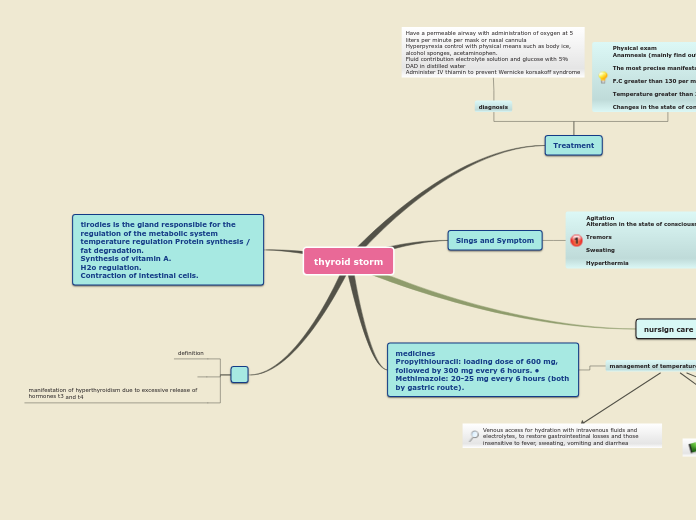 Sample Mind Map