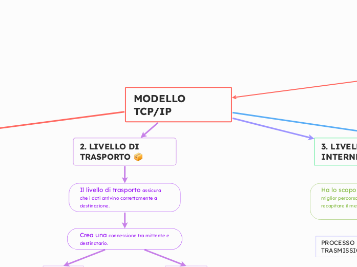 MODELLO TCP/IP