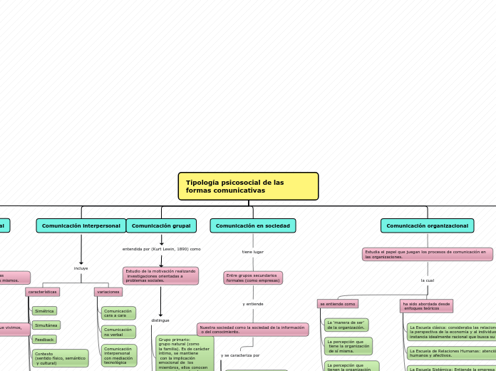 Tipología psicosocial de las formas comunicativas