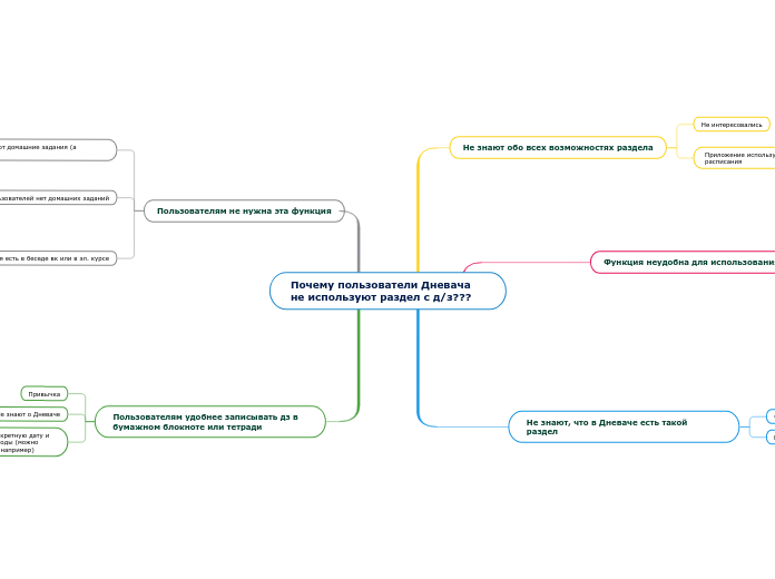 Почему пользователи Дневача не используют раздел с д/з???