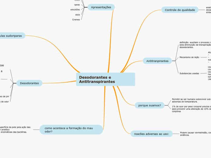 Desodorantes e Antitranspirantes