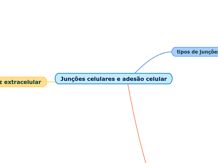 Junções celulares e adesão celular